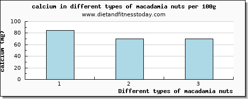 macadamia nuts calcium per 100g